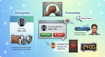 Anonymity and Friendship